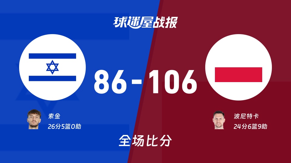 世欧预第二阶段：波兰以106-86战胜以色列，波尼特卡24+6+9