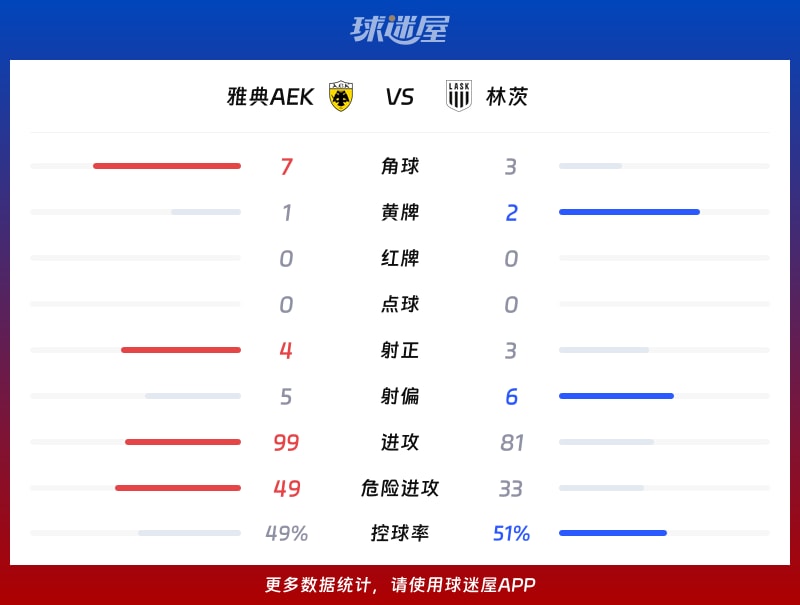 雅典AEKvs林茨数据统计