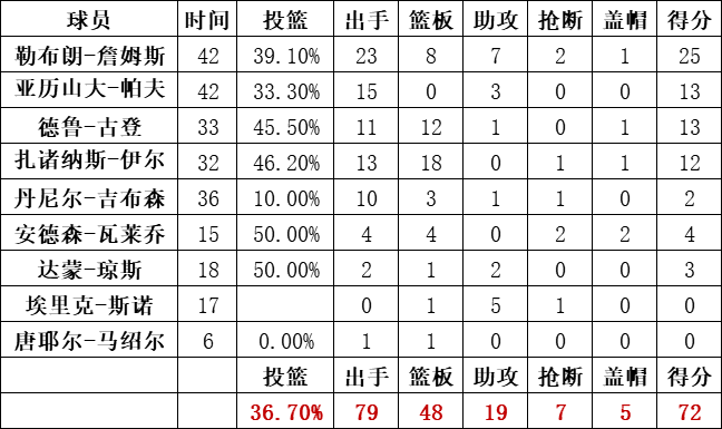 骑士队统计