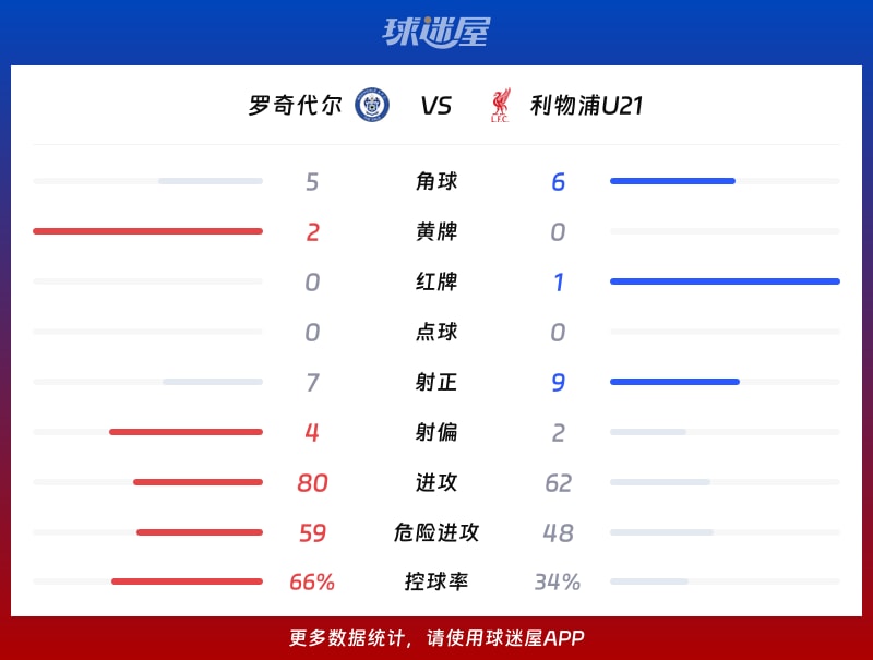 罗奇代尔vs利物浦U21数据统计