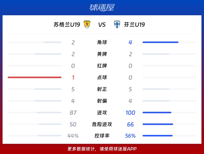 苏格兰U19vs芬兰U19数据统计