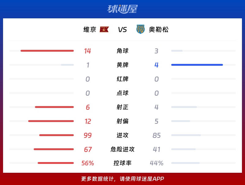维京vs奥勒松数据统计