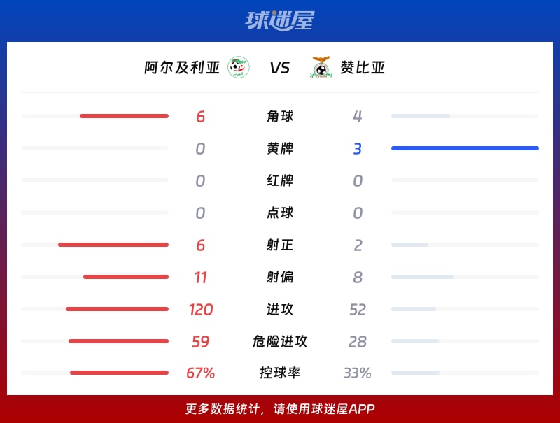 阿尔及利亚vs赞比亚数据统计