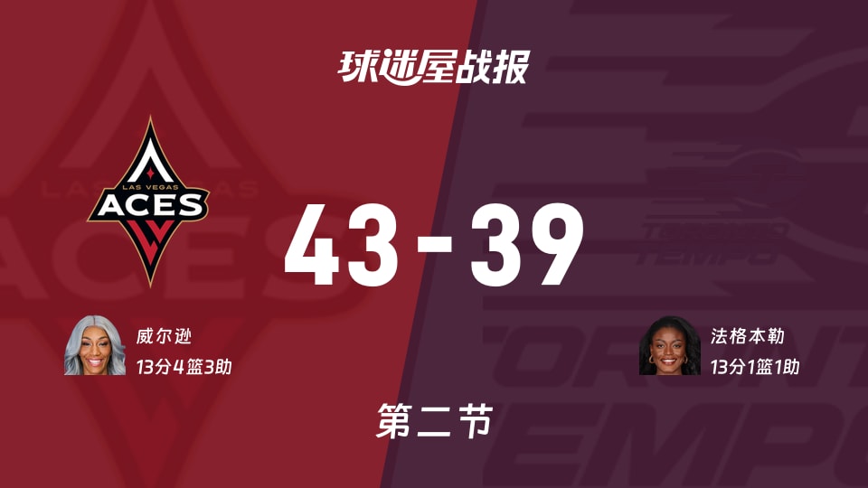 WNBA常规赛:王牌次节领先节奏4分,威尔逊得到13分,法格本勒得到13分