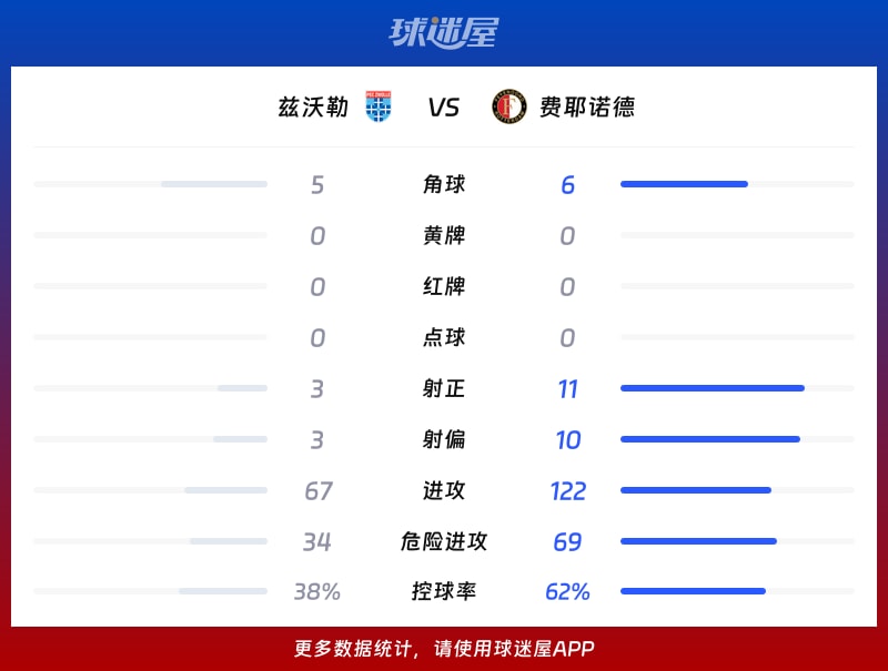 兹沃勒vs费耶诺德数据统计