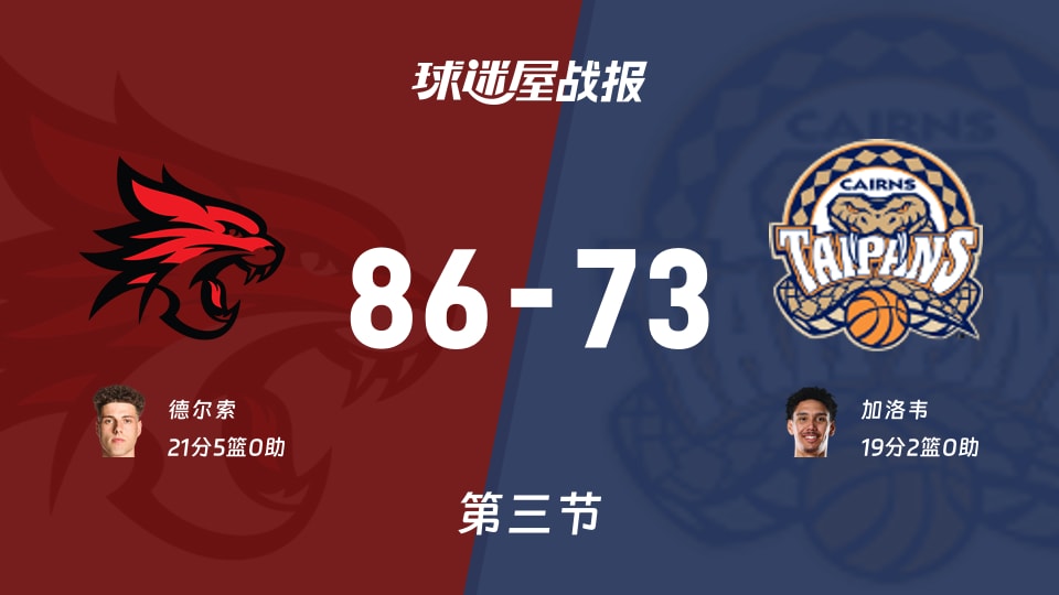 NBL季前赛:珀斯野猫第三节领先凯恩斯太攀蛇13分,德尔索得到21分,加洛韦得到19分