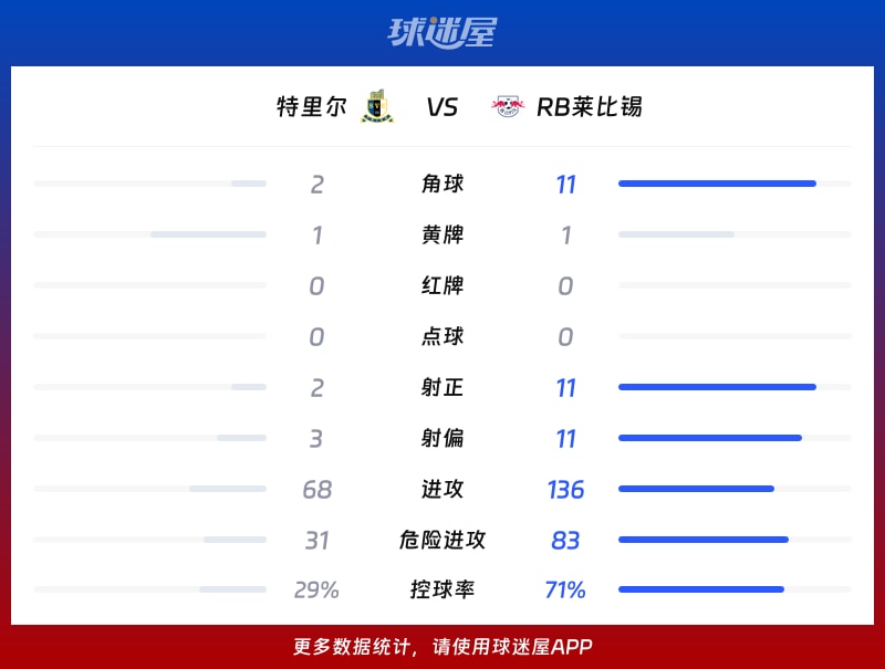 特里尔vsRB莱比锡数据统计