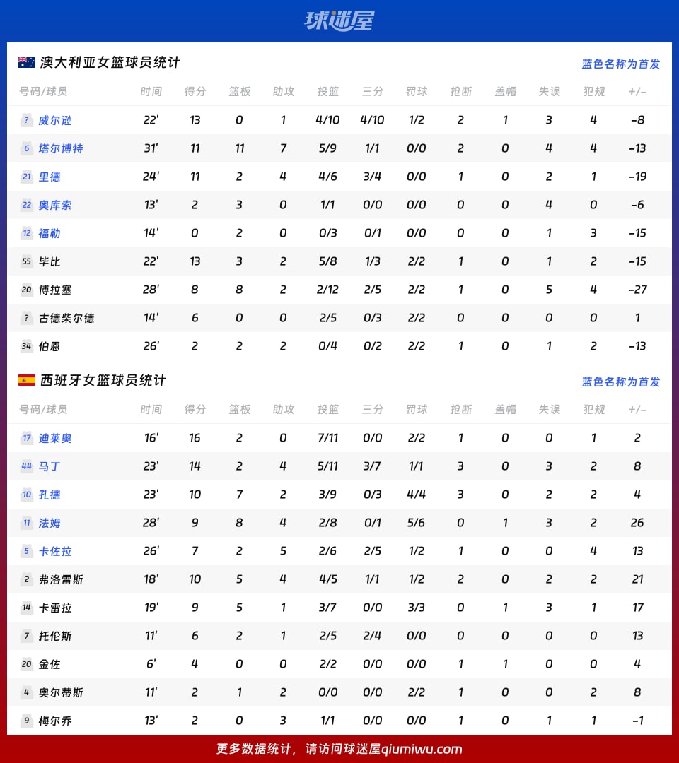 澳大利亚女篮vs西班牙女篮球员数据