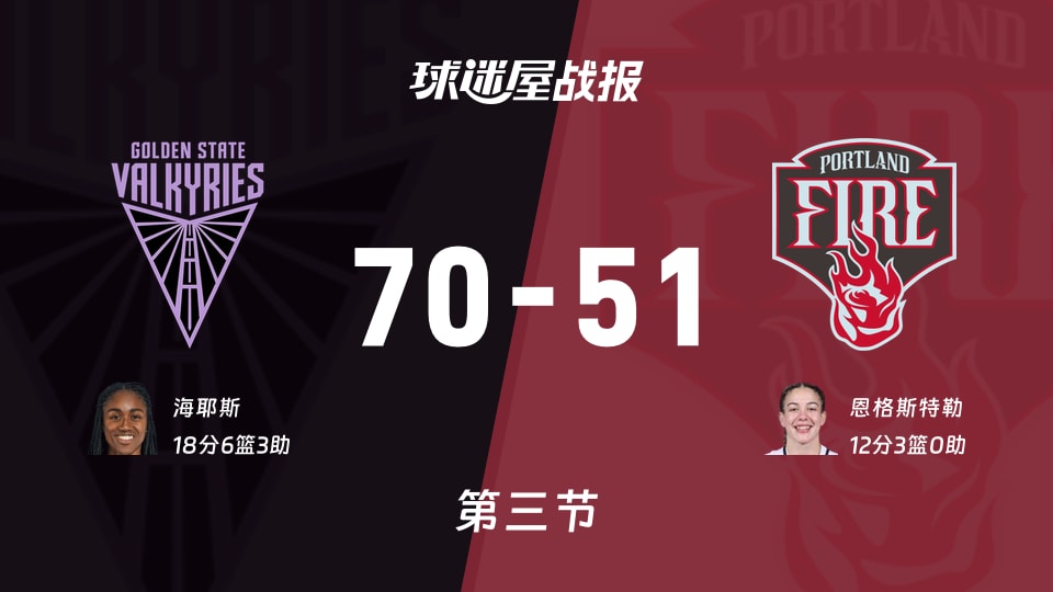 女武神vs火焰：三节战罢，女武神70-51火焰，海耶斯得到18分
