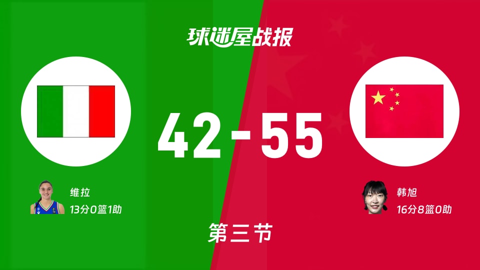 女世界杯小组赛:三节结束,中国女篮以55-42领先意大利女篮,韩旭16+8