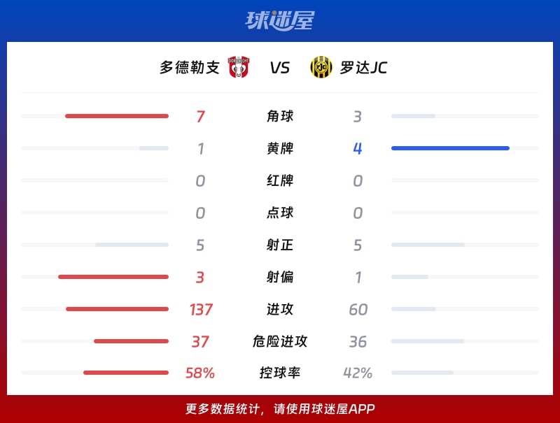 多德勒支vs罗达JC数据统计