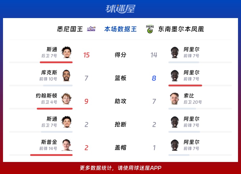 悉尼国王vs东南墨尔本凤凰各项最佳