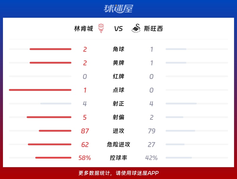林肯城vs斯旺西数据统计