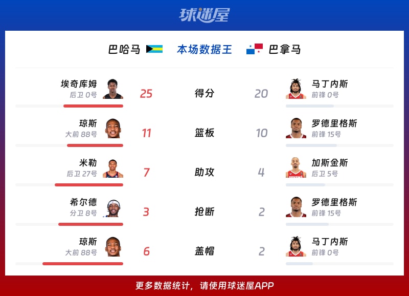 巴哈马vs巴拿马各项最佳