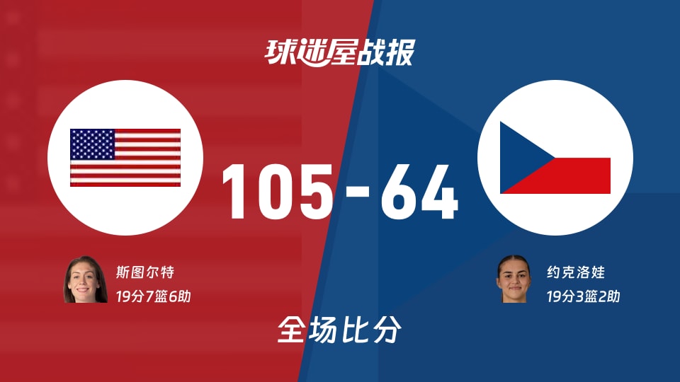 女世界杯美国女篮vs捷克女篮战报：105-64，斯图尔特19+7+6