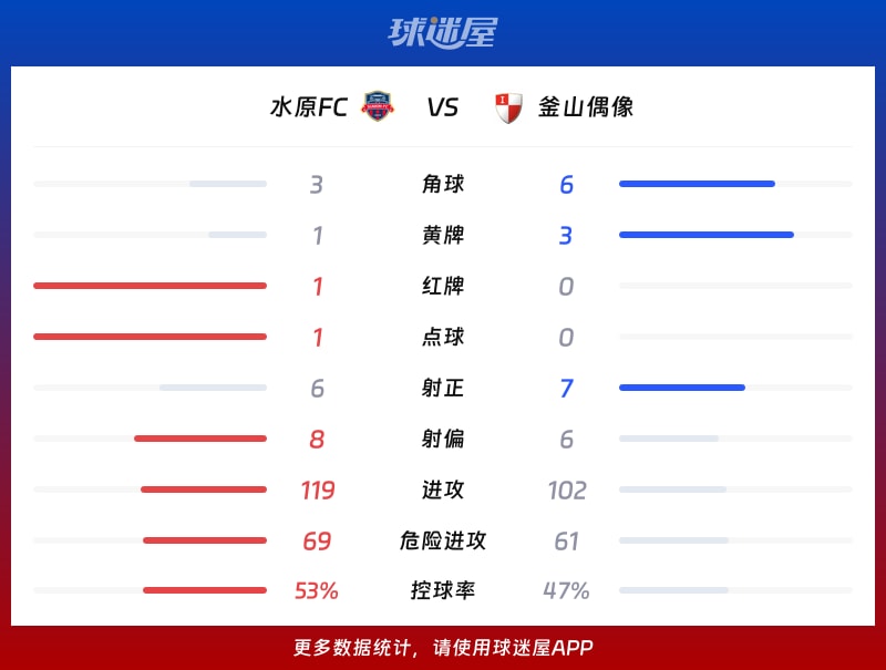 水原FCvs釜山偶像数据统计
