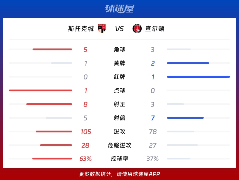 斯托克城vs查尔顿数据统计