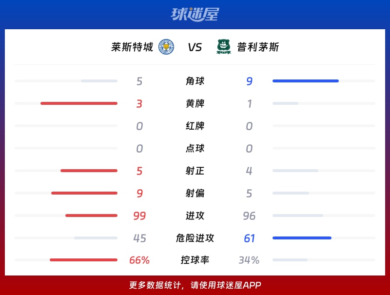 莱斯特城vs普利茅斯数据统计