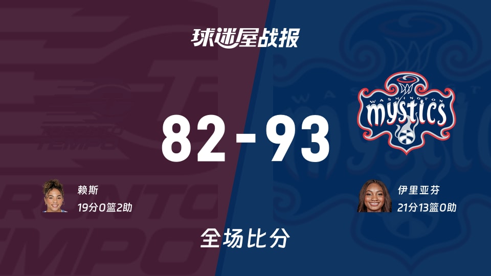 WNBA常规赛：伊里亚芬21+13，神秘人以93-82战胜节奏