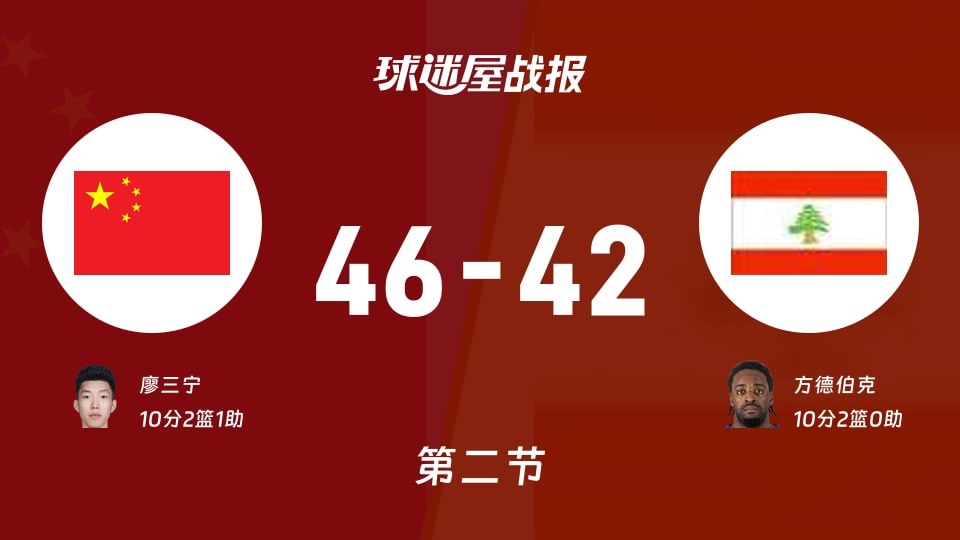世亚预第二阶段：半场结束，中国以46-42领先黎巴嫩，廖三宁10+2+1