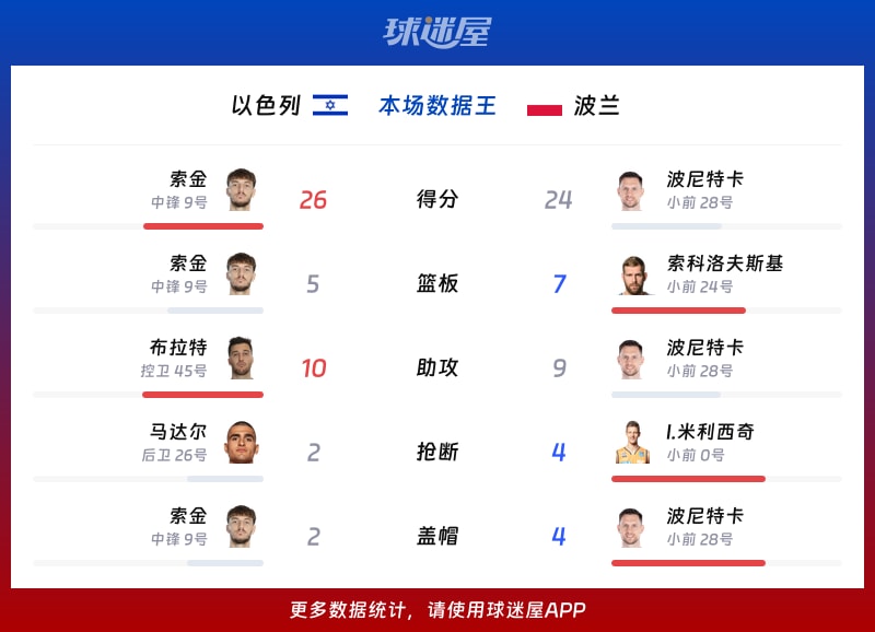以色列vs波兰各项最佳