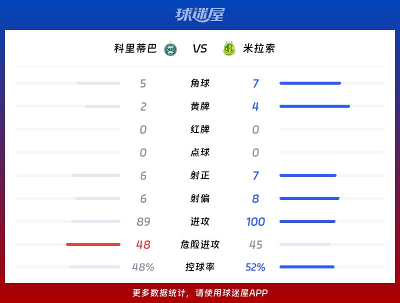 科里蒂巴vs米拉索数据统计
