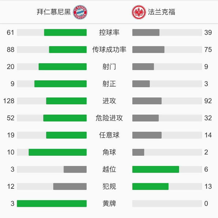 拜仁慕尼黑5-0法兰克福