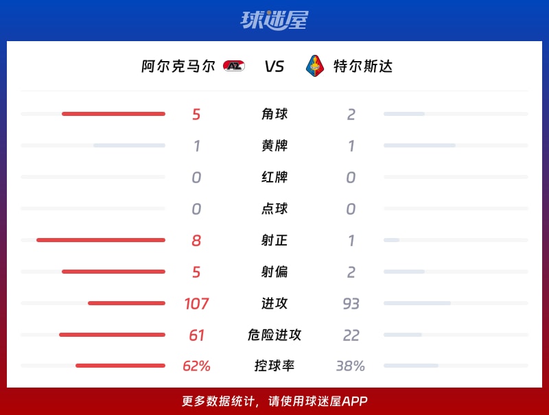 阿尔克马尔vs特尔斯达数据统计