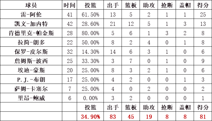 凯尔特人统计