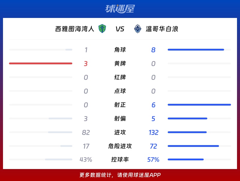 西雅图海湾人vs温哥华白浪数据统计