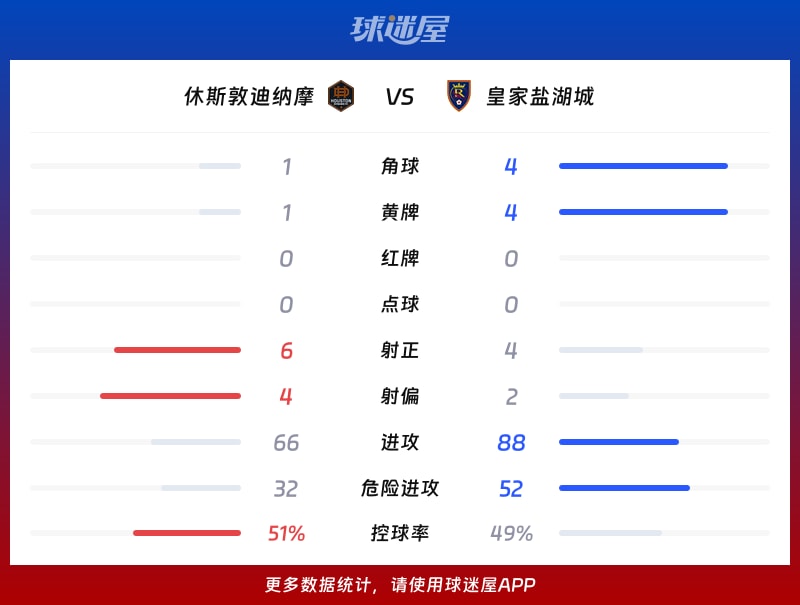 休斯敦迪纳摩vs皇家盐湖城数据统计