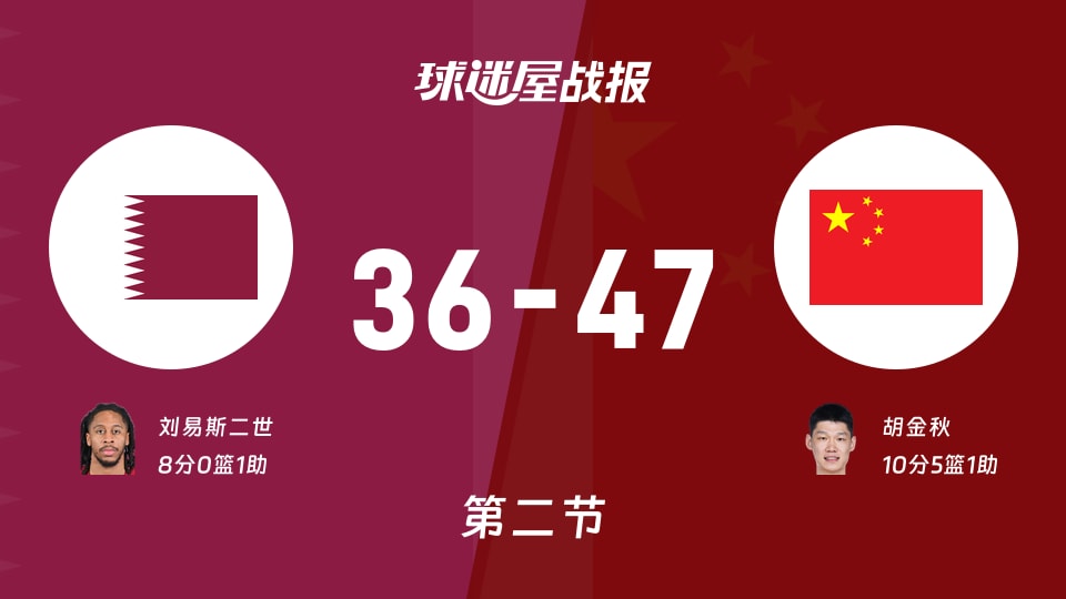 世亚预第二阶段：中国第二节领先卡塔尔11分，胡金秋得到10分，刘易斯二世得到8分