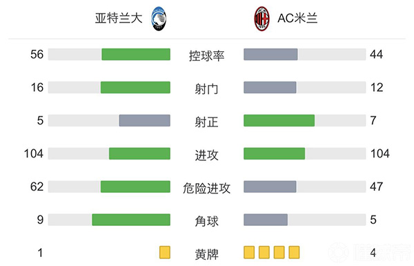 AC米兰3-2亚特兰大  卡拉布里亚28秒闪击托纳利破门