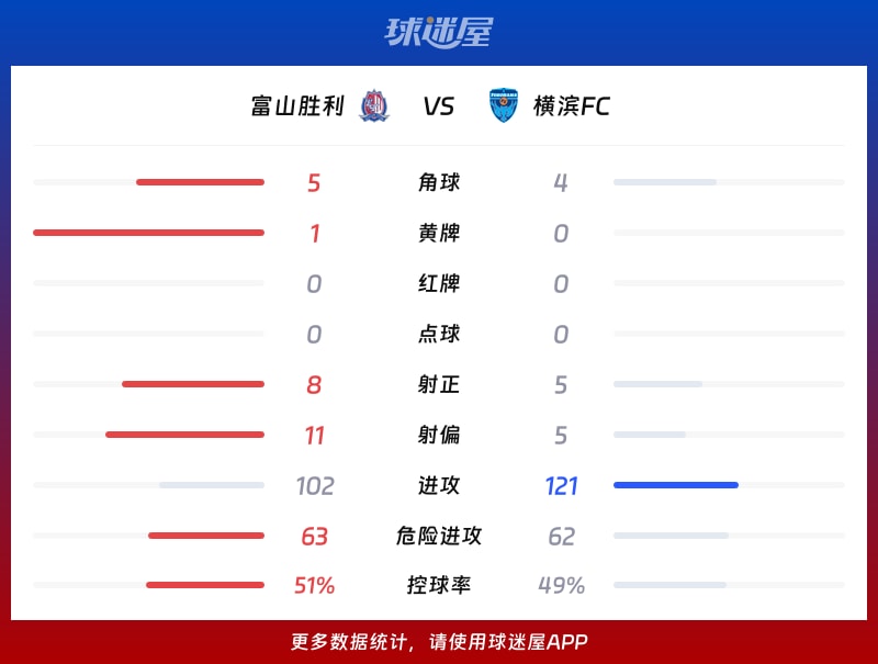 富山胜利vs横滨FC数据统计