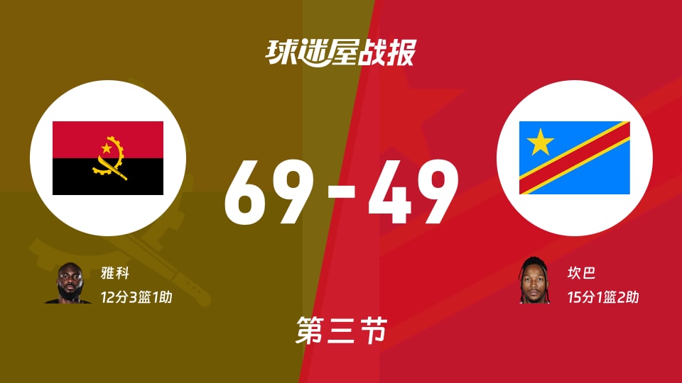 世非预第二阶段：安哥拉三节领先民主刚果20分，雅科得到12分，坎巴得到15分