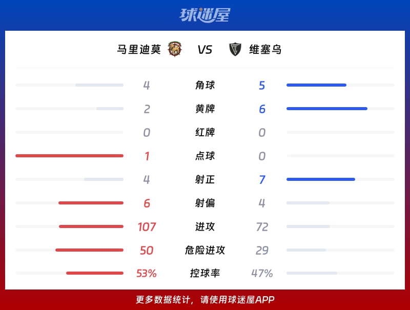 马里迪莫vs维塞乌数据统计