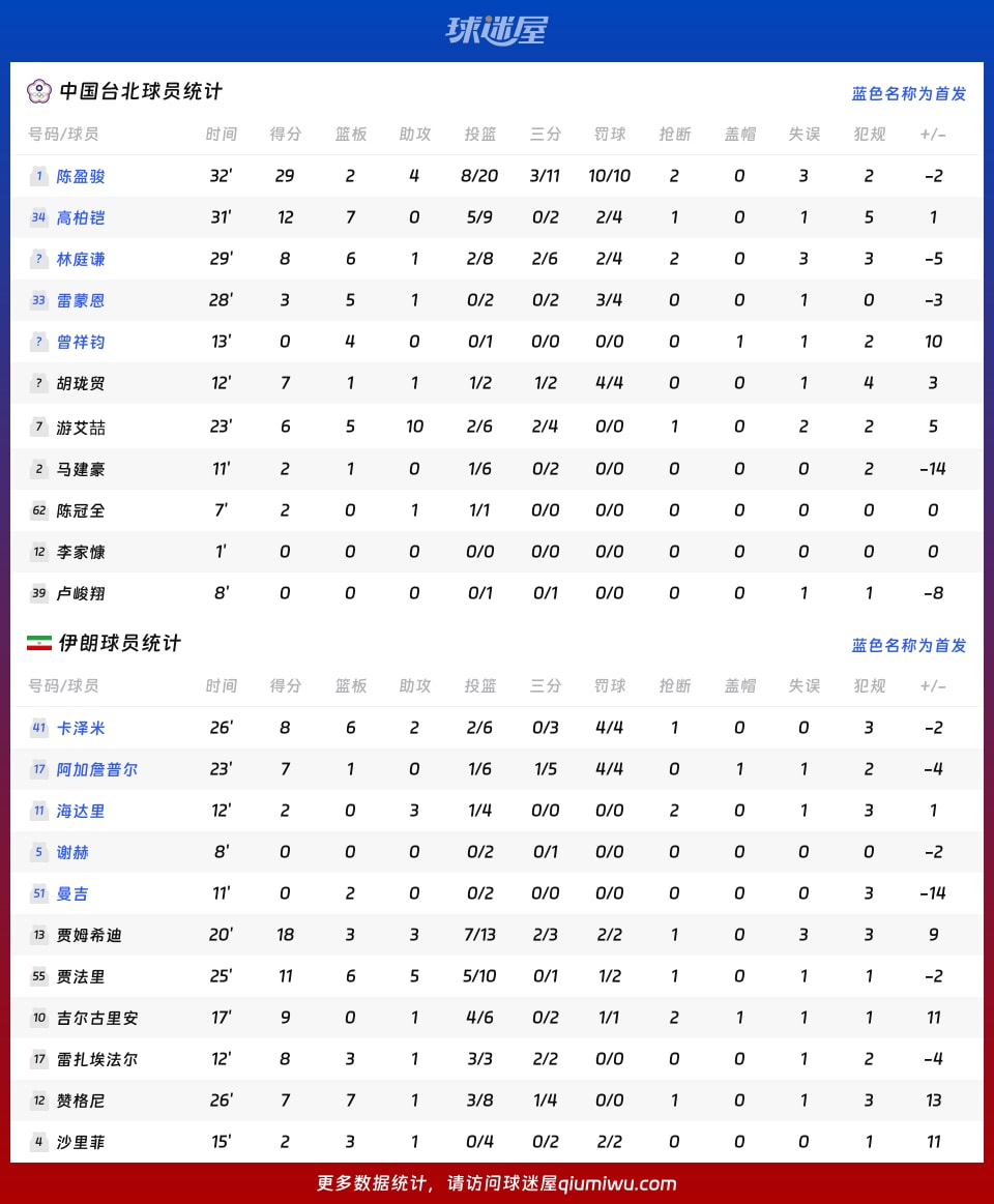 中国台北vs伊朗球员数据