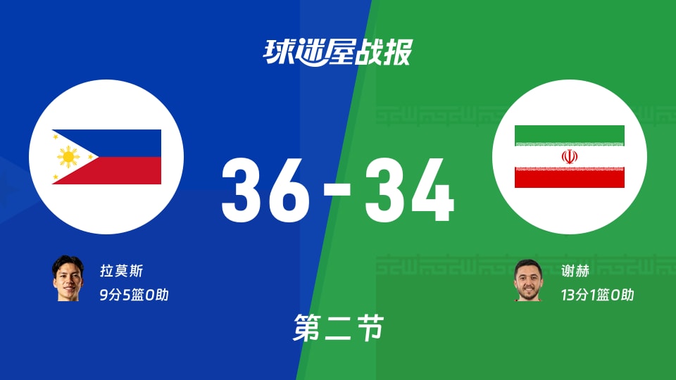 世亚预第二阶段：第二节完，菲律宾以36-34领先伊朗，拉莫斯9+5