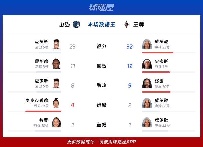 山猫vs王牌各项最佳