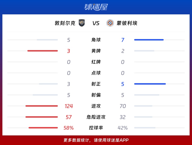 敦刻尔克vs蒙彼利埃数据统计