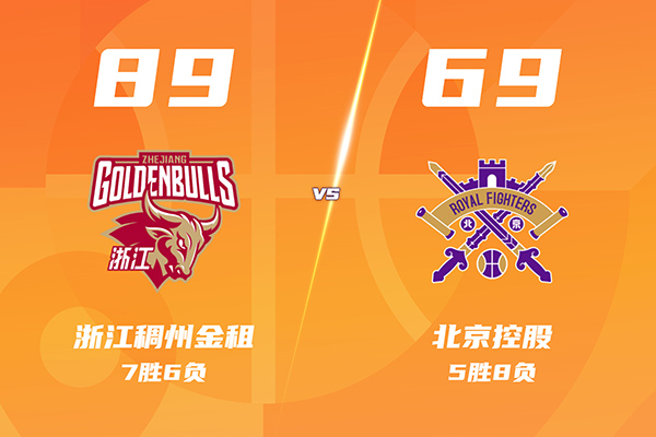 浙江89-69北控取3连胜，约克17分，廖三宁12中4