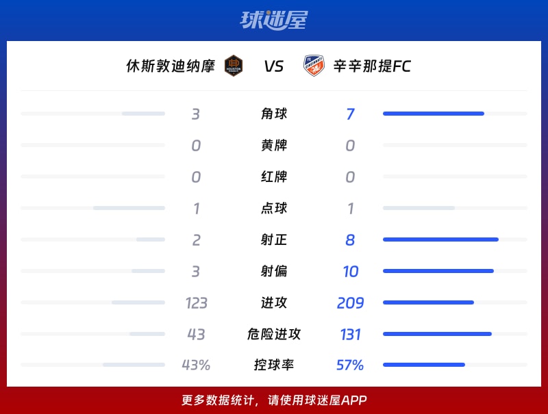 休斯敦迪纳摩vs辛辛那提FC数据统计