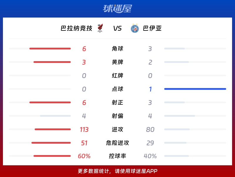 巴拉纳竞技vs巴伊亚数据统计