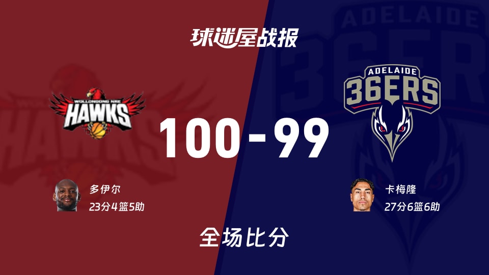 NBL季前赛：多伊尔23+4+5，伊拉瓦拉老鹰以100-99战胜阿德莱德36人