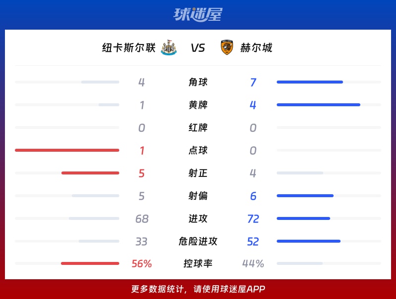 纽卡斯尔联vs赫尔城数据统计