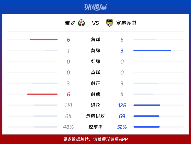 雅罗vs塞那乔其数据统计