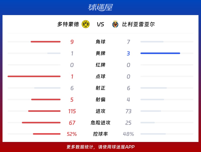 多特蒙德vs比利亚雷亚尔数据统计