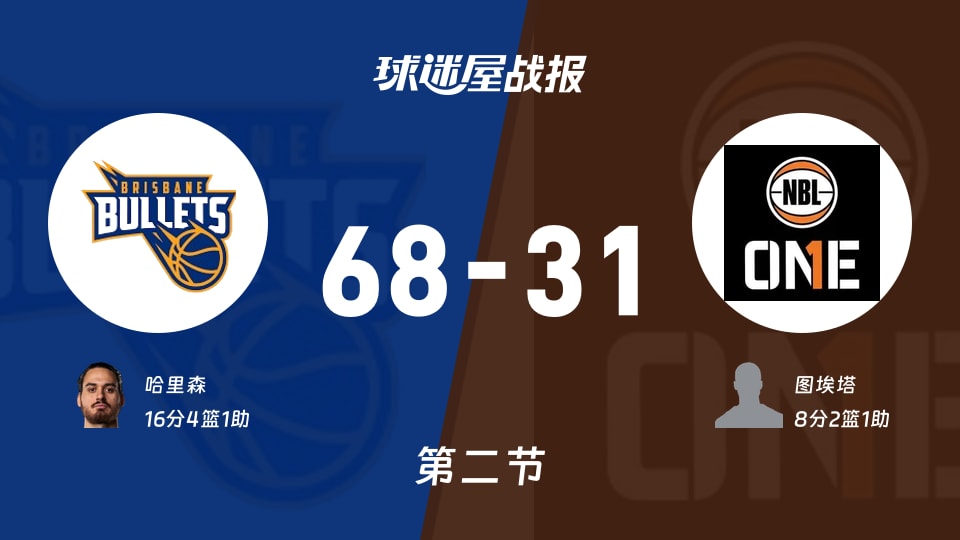 NBL季前赛:次节结束,布里斯班子弹以68-31领先澳甲联北部精选队,哈里森16+4+1