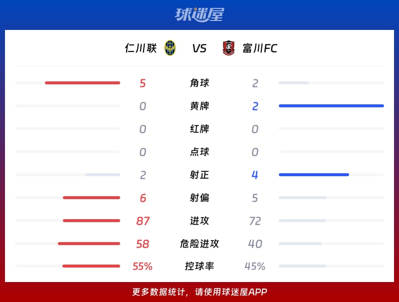 仁川联vs富川FC数据统计