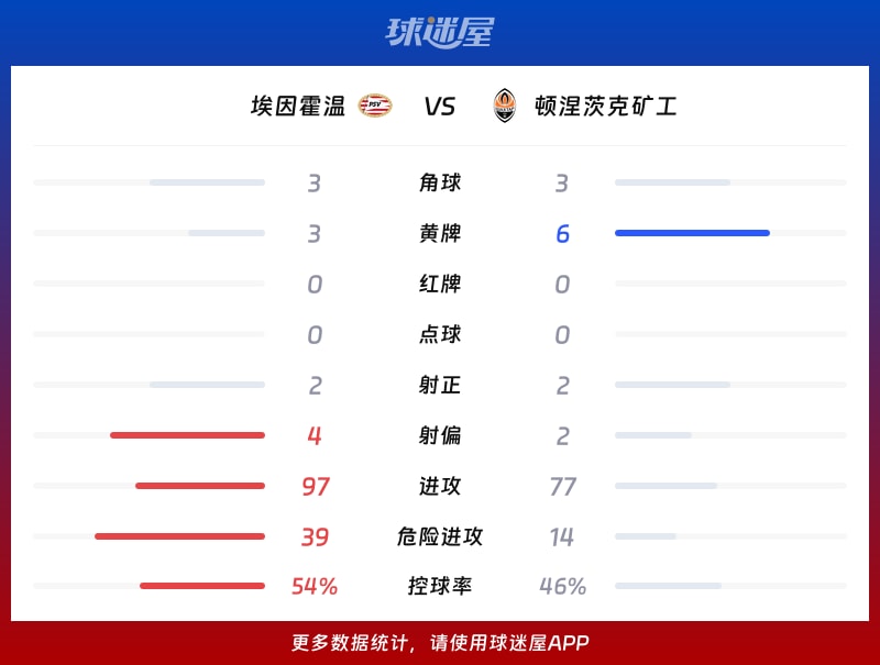 埃因霍温vs顿涅茨克矿工数据统计